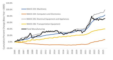 Inflation - Cumulative Percent Change in the Producer Price Index (Selling Price Received), 2005-2025