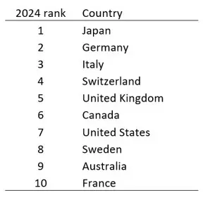 Anholt-Ipsos National Brands Index, 2024