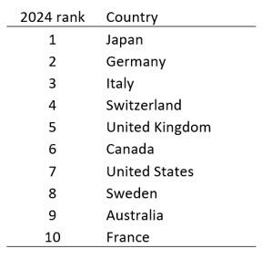 Anholt-Ipsos National Brands Index, 2024