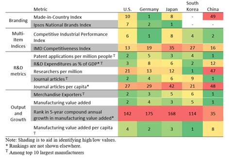 Rankings for a Selection of Metrics and Countries (Lower is Better)