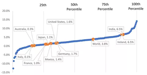 National 25-Year Compound Annual Growth, by Country (1998 to 2023): Higher is Better
