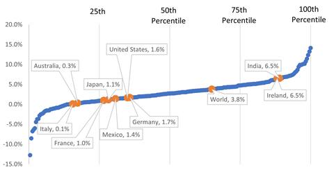 National 25-Year Compound Annual Growth, by Country (1998 to 2023): Higher is Better