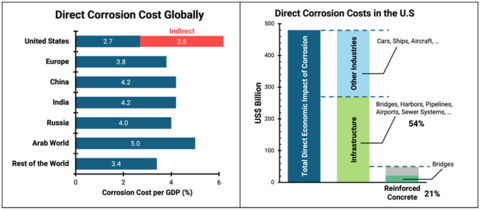 Figure 1: Direct and indirect corrosion costs worldwide and in the United States. Data sourced from [1-3].