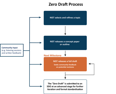 NIST Zero Draft Process Map