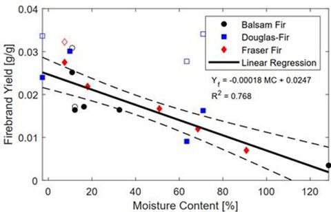 Figure 1. Measured firebrand yield as a function of initial moisture content, MC. Solid symbols represent 𝑌𝑓𝑖𝑟𝑒𝑏𝑟𝑎𝑛𝑑. Measured dependence of 𝑌𝑓𝑖𝑟𝑒𝑏𝑟𝑎𝑛𝑑 on  MC is captured by a linear regression with 95% confidence bands.