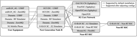 proj-oran-5g-oss-automation-integration