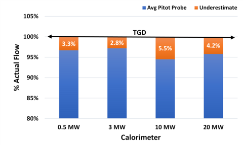 Averaging pitot probes underestimated the actual flow