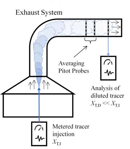 Illustration of the tracer gas dilution method applied at the exhaust ducts