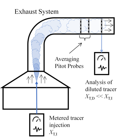 Illustration of the tracer gas dilution method applied at the exhaust ducts