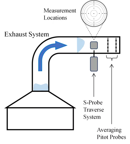 Illustration of the S-probe traverse modules mounted on the exhaust duct, with measurement locations upstream of the averaging pitot probes.