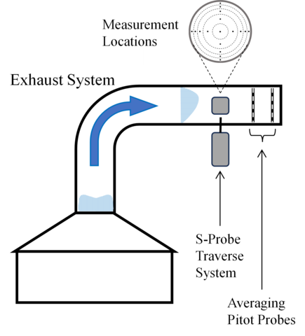 Illustration of the S-probe traverse modules mounted on the exhaust duct, with measurement locations upstream of the averaging pitot probes.