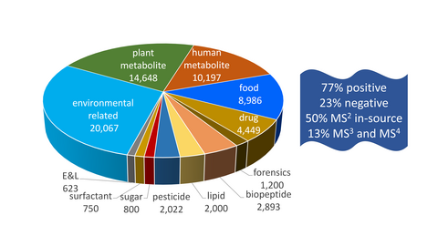 Pie chart showing the classes of compounds in the NIST tandem mass spectral library