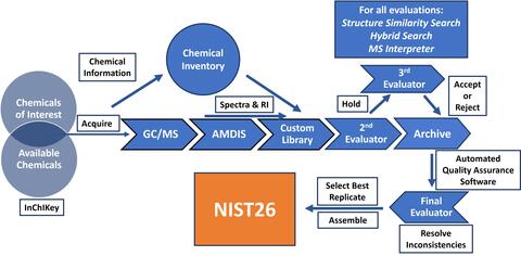 NIST MS Library Process Flowchart