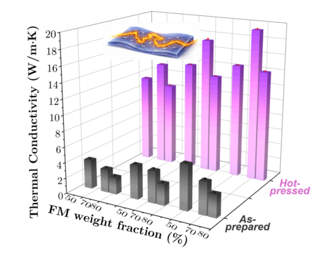 3-dimensional bar chart comparing thermal conductivity of Field’s metal composites at different weight fractions (50, 70, & 80%) before and after hot pressing. "Hot-pressed" samples (pink-purple bars) show higher thermal conductivity, 13 to 19 watts per meter-kelvin, than "As-prepared" samples (gray bars), 2 to 5 watts per meter-kelvin.  A small inset image near the top shows a flexible, film-like material with a glowing conductive pathway, suggesting enhanced heat transport or thermal pathway formation.