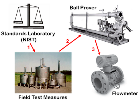 Field test measures