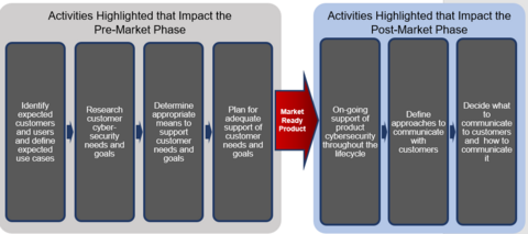 Lists Foundational Activities for IoT Product Manufacturers from NIST IR 8259