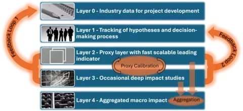 Data Layers