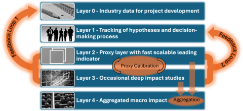 Data Layers