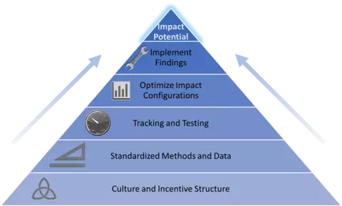 Adoption Conditions for Framework