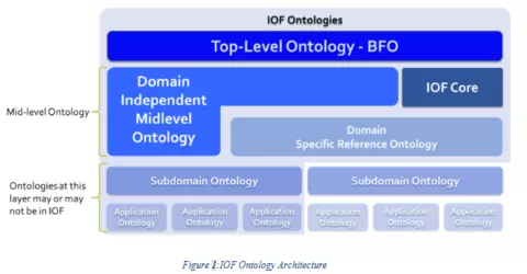 IOF Ontologies