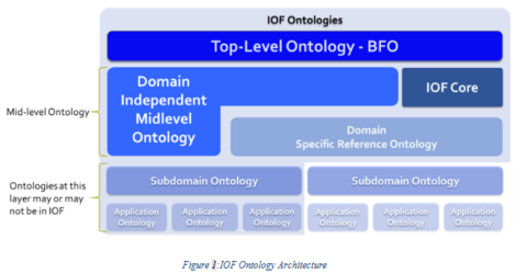 IOF Ontologies