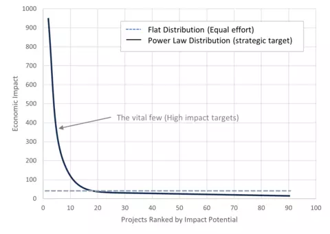Change Agent R&D Investment Strategy: Flat vs. Power Law Distribution