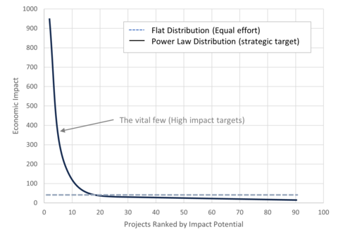 Change Agent R&D Investment Strategy: Flat vs. Power Law Distribution