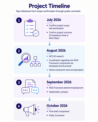 Project Timeline_NICE_NCCOE Image