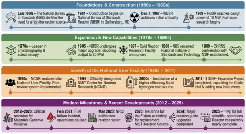 NCNR History summary image