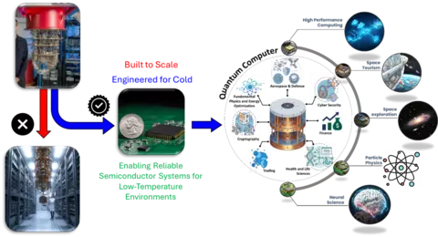 Graph showing that this program enables the crucial inclusion of circuit functionality at cryogenic temperatures to enable scaling of quantum computation to meaningful levels.