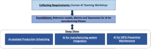 Human AI Teaming