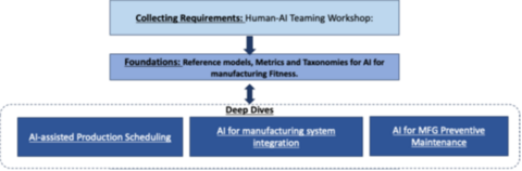 Human AI Teaming