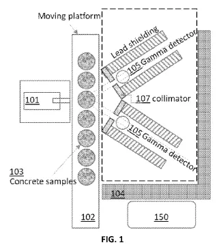 Patent diagram labeled "FIG. 1" illustrating a non-destructive concrete quality testing system with a moving platform carrying concrete samples past a collimator and dual gamma detectors shielded in lead.