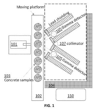 Patent diagram labeled "FIG. 1" illustrating a non-destructive concrete quality testing system with a moving platform carrying concrete samples past a collimator and dual gamma detectors shielded in lead.