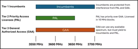 Diagram of the three-tier CBRS sharing framework across 3550-3700 MHz; incumbents have highest priority, Priority Access License (PAL) users have priority over General Authorized Access (GAA) users, and GAA users must yield to both.