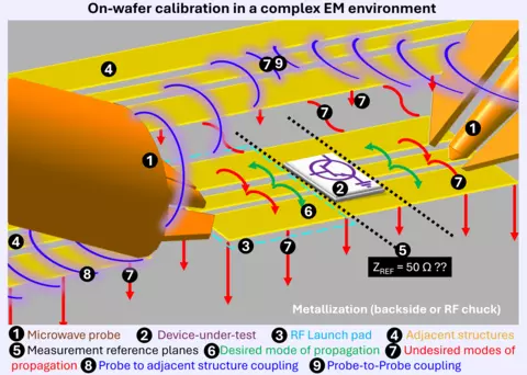 Illustration of undesired probe-to-probe coupling and substrate modes, major source of measurement errors at millimeter-wave and THz frequencies