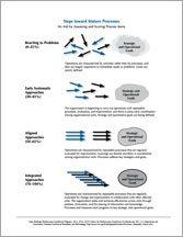 2013-2014 Baldrige Criteria Steps toward Mature Processes art