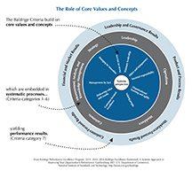 2015&#8211;2016 Baldrige Criteria BusNP Role of Core Value art