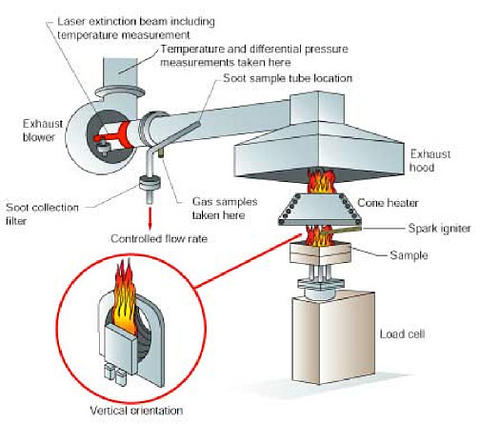 Cone Calorimeter Nist