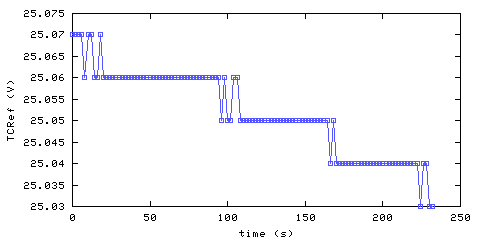 Temperature at data acquisition system