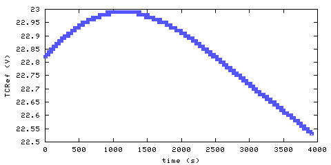 Temperature at data acquisition system