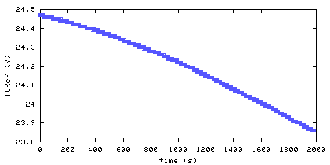 Temperature at data acquisition system