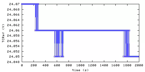Temperature at data acquisition system