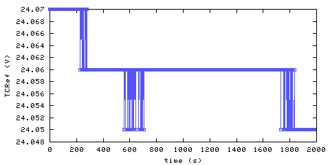 Temperature at data acquisition system