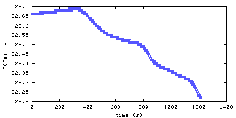 Temperature at data acquisition system