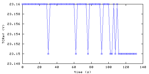 Temperature at data acquisition system