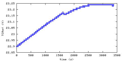 Temperature at data acquisition system