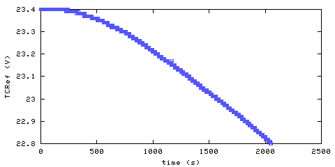 Temperature at data acquisition system