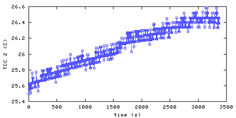 Temperature. hallway outside remote bedroom. 300 mm from ceiling