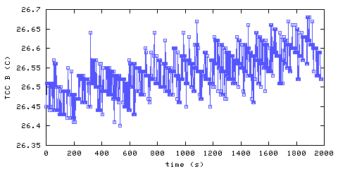 Temperature. hallway outside remote bedroom. position B